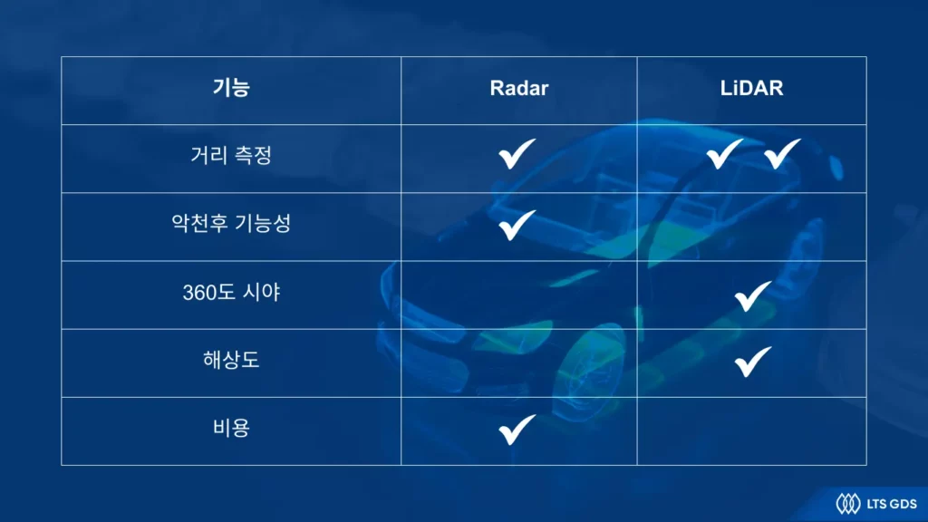 자율주행 핵심기술, 레이다 (Radar) vs 라이다 (LiDAR)