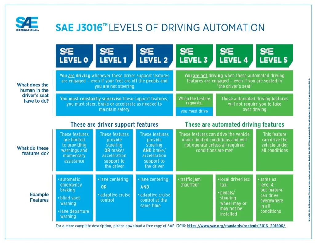 J3016 Levels of Automated Driving