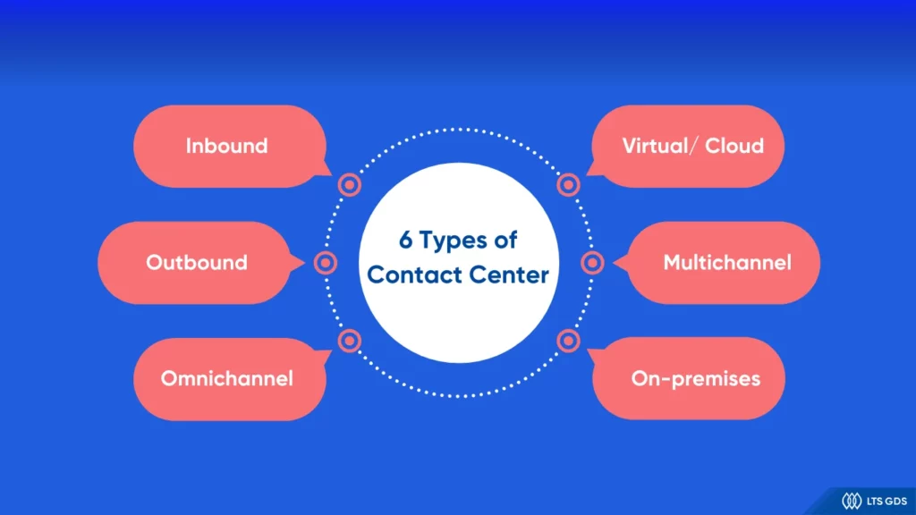 6 Types of Contact Center