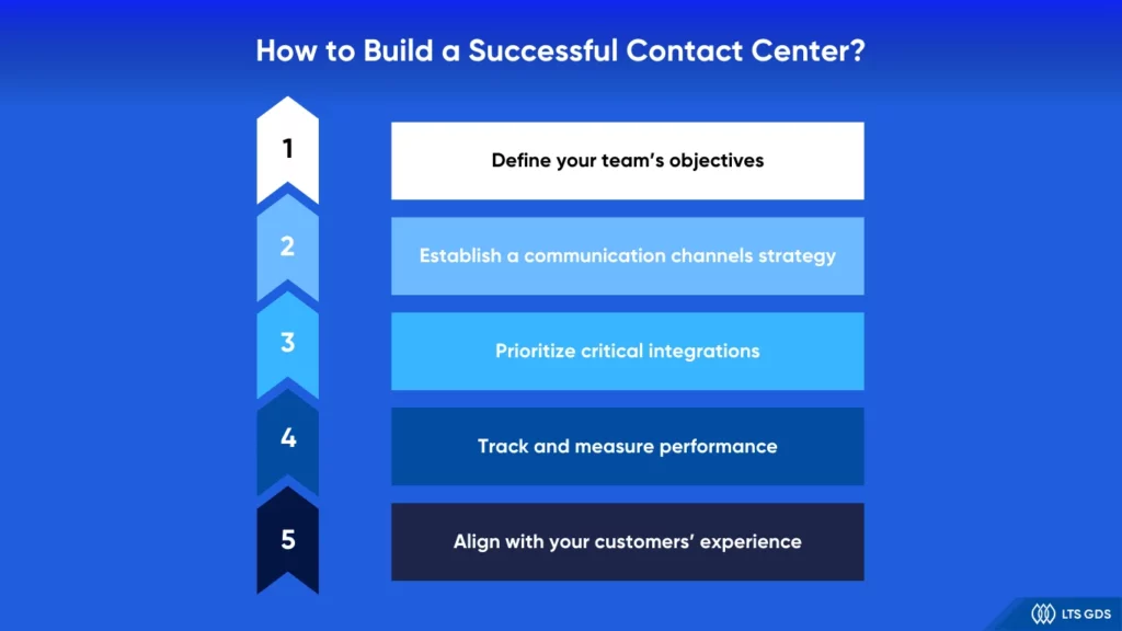 How to Build a Successful Contact Center? 