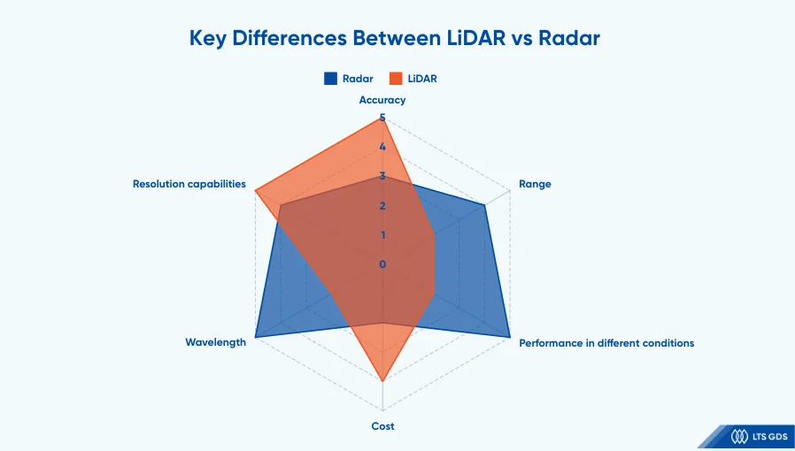 Key Differences Between Lidar vs Radar 